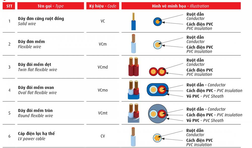 Cách lựa chọn dây dẫn theo dòng điện