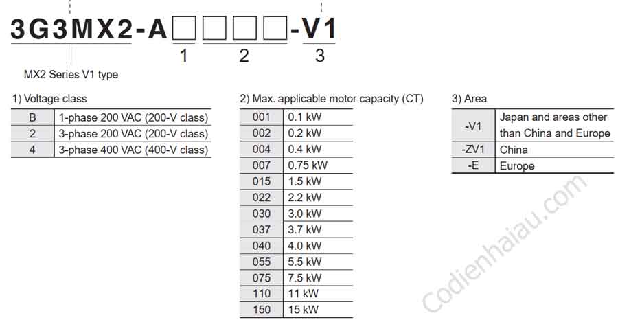 Cách lựa chọn biến tần Omron MX2 Series