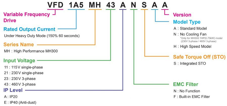 Cách lựa chọn biến tần Delta MH300 Series