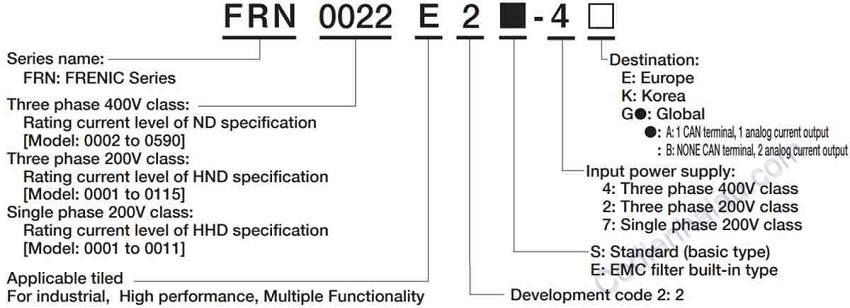 Cách lựa chọn biến tần Fuji Frenic-ACE Series