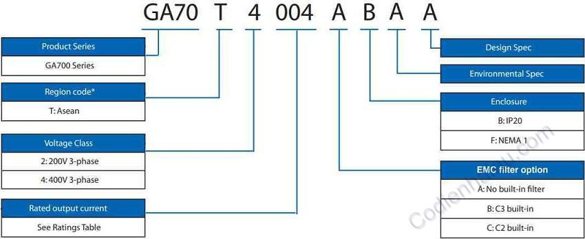 Cách lựa chọn biến tần Yaskawa GA700 Series