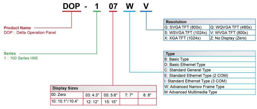 Cách lựa chọn màn hình HMI Delta DOP-100 Series
