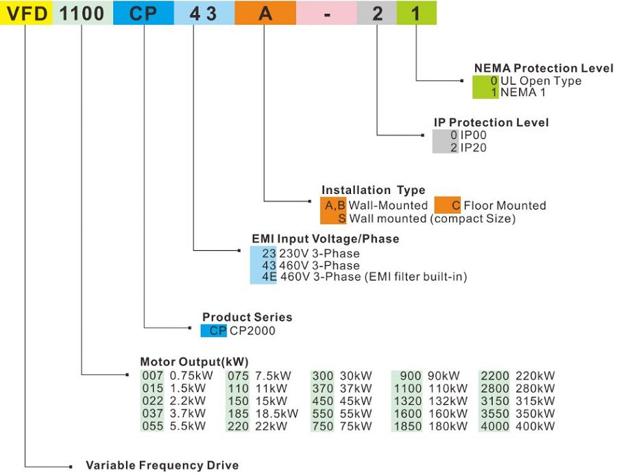 Cách lựa chọn biến tần Delta CP2000 Series