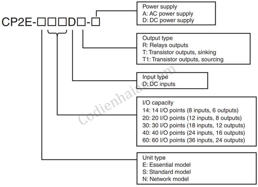 Huong-dan-cach-luc-chon-PLC-Omrron-CP2E.jpg