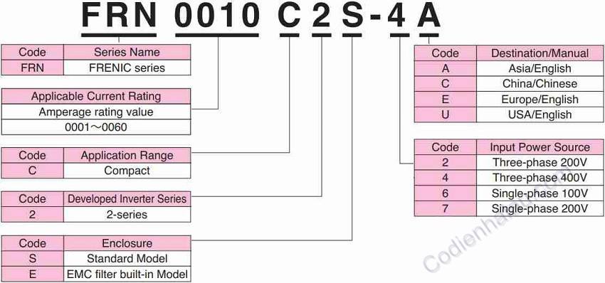Cách lựa chọn biến tần Fuji Frenic-Mini Series