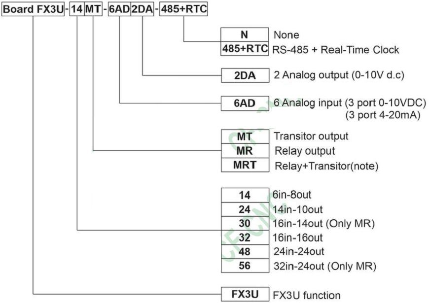 Cách lựa chọn Board Mitsubishi FX3U Series