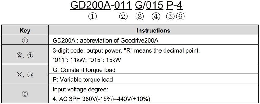 Cách lựa chọn biến tần INVT GD200A Series